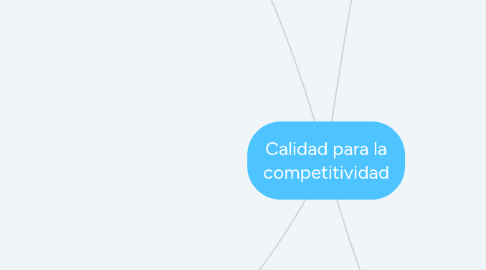 Mind Map: Calidad para la competitividad