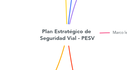 Mind Map: Plan Estratégico de  Seguridad Vial - PESV