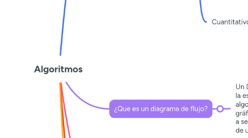 Mind Map: Algoritmos