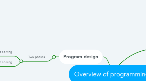 Mind Map: Overview of programming