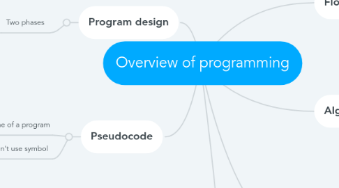 Mind Map: Overview of programming