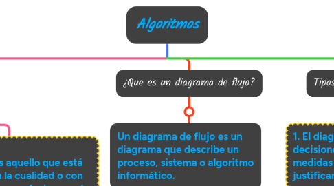 Mind Map: Algoritmos