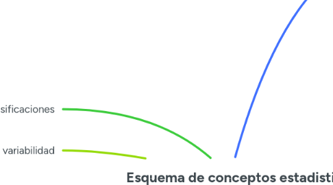 Mind Map: Esquema de conceptos estadistica