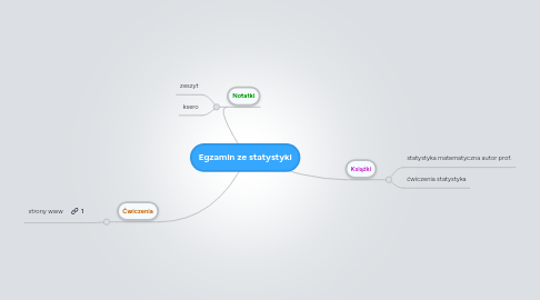 Mind Map: Egzamin ze statystyki