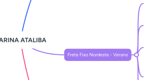 Mind Map: MARINA ATALIBA