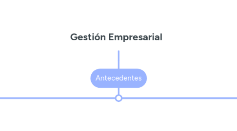 Mind Map: Gestión Empresarial