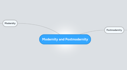 Mind Map: Modernity and Postmodernity