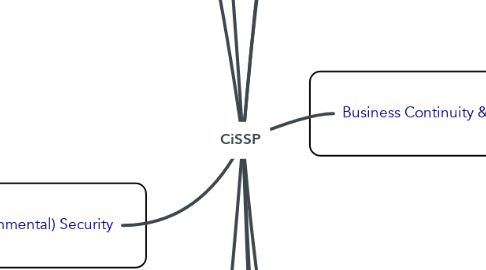 Mind Map: CiSSP