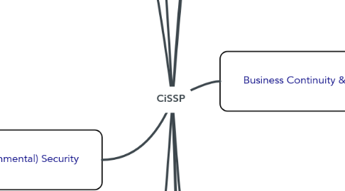 Mind Map: CiSSP