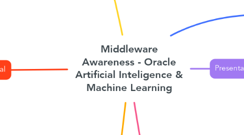 Mind Map: Middleware Awareness - Oracle Artificial Inteligence & Machine Learning