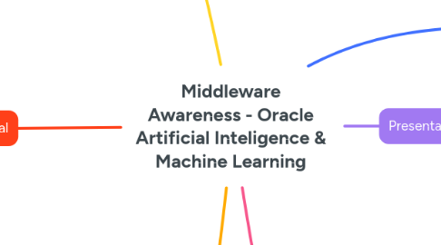 Mind Map: Middleware Awareness - Oracle Artificial Inteligence & Machine Learning