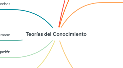 Mind Map: Teorías del Conocimiento