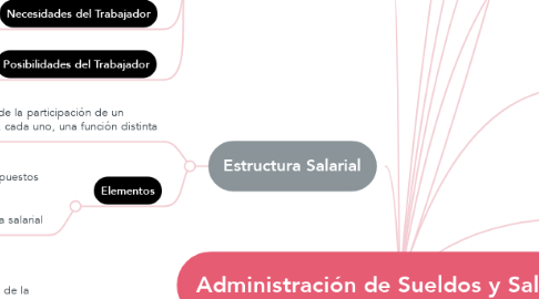 Mind Map: Administración de Sueldos y Salarios