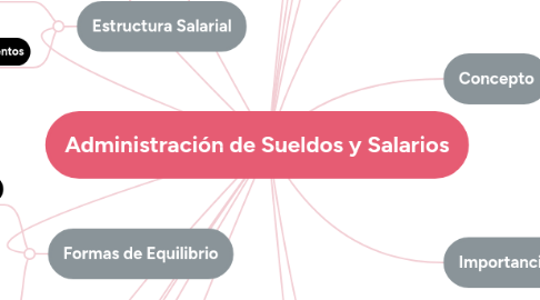 Mind Map: Administración de Sueldos y Salarios