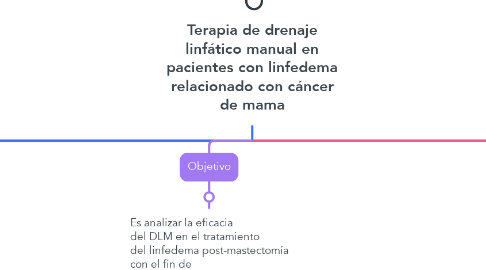 Mind Map: Terapia de drenaje linfático manual en pacientes con linfedema relacionado con cáncer de mama