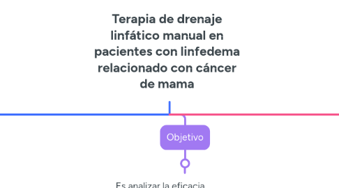 Mind Map: Terapia de drenaje linfático manual en pacientes con linfedema relacionado con cáncer de mama