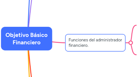 Mind Map: Objetivo Básico Financiero