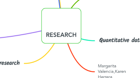 Mind Map: RESEARCH