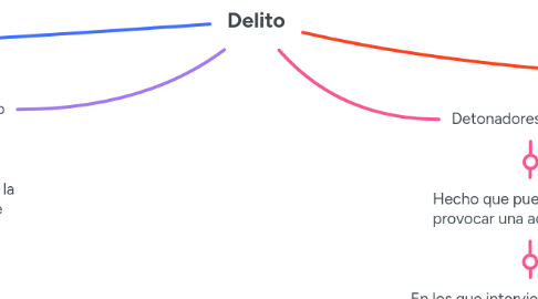 Mind Map: Delito