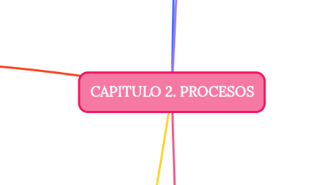 Mind Map: CAPITULO 2. PROCESOS