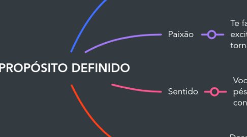 Mind Map: PROPÓSITO DEFINIDO