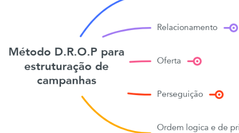 Mind Map: Método D.R.O.P para estruturação de campanhas