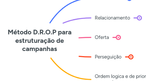 Mind Map: Método D.R.O.P para estruturação de campanhas