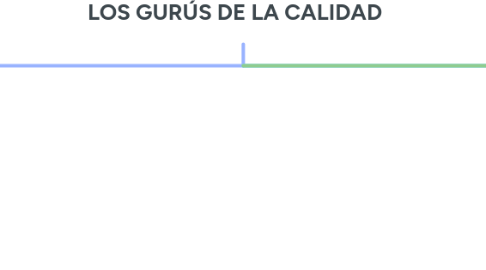 Mind Map: LOS GURÚS DE LA CALIDAD