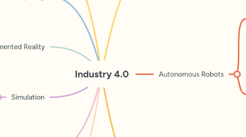 Mind Map: Industry 4.0