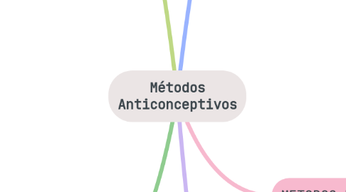Mind Map: Métodos Anticonceptivos
