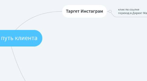 Mind Map: ProBio путь клиента