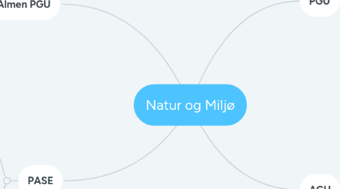 Mind Map: Natur og Miljø