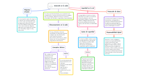 Mind Map: Inmersión en la nube