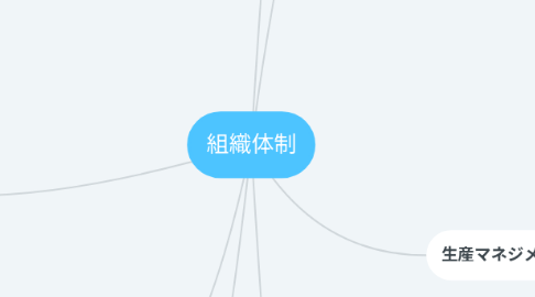 Mind Map: 組織体制