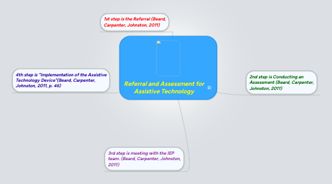 Mind Map: Referral and Assessment for Assistive Technology