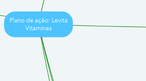 Mind Map: Plano de ação: Levita Vitaminas