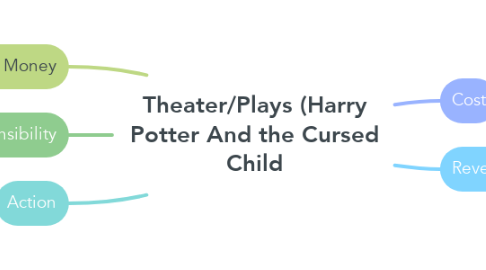 Mind Map: Theater/Plays (Harry Potter And the Cursed Child