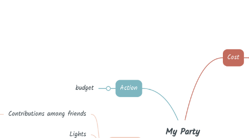 Mind Map: My Party