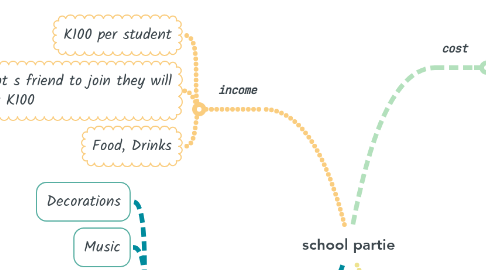Mind Map: school partie