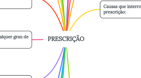 Mind Map: PRESCRIÇÃO