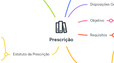 Mind Map: Prescrição