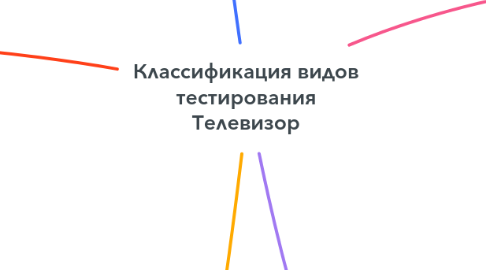 Mind Map: Классификация видов тестирования Телевизор