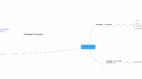 Mind Map: What is Knowledge?