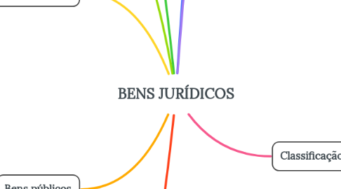 Mind Map: BENS JURÍDICOS