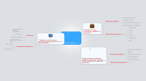 Mind Map: Электронное портфолио