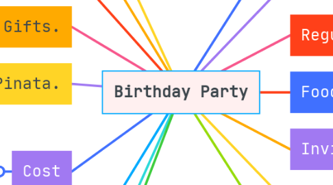 Mind Map: Birthday Party