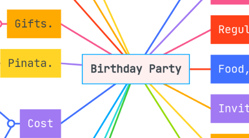 Mind Map: Birthday Party