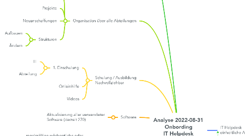 Mind Map: Analyse 2022-08-31 Onbording IT Helpdesk Arbeitsumgebung