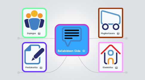 Mind Map: Baliabideen Gida