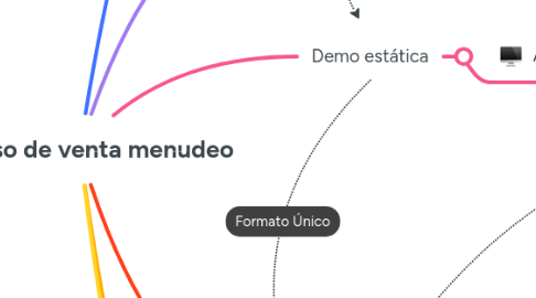 Mind Map: Proceso de venta menudeo